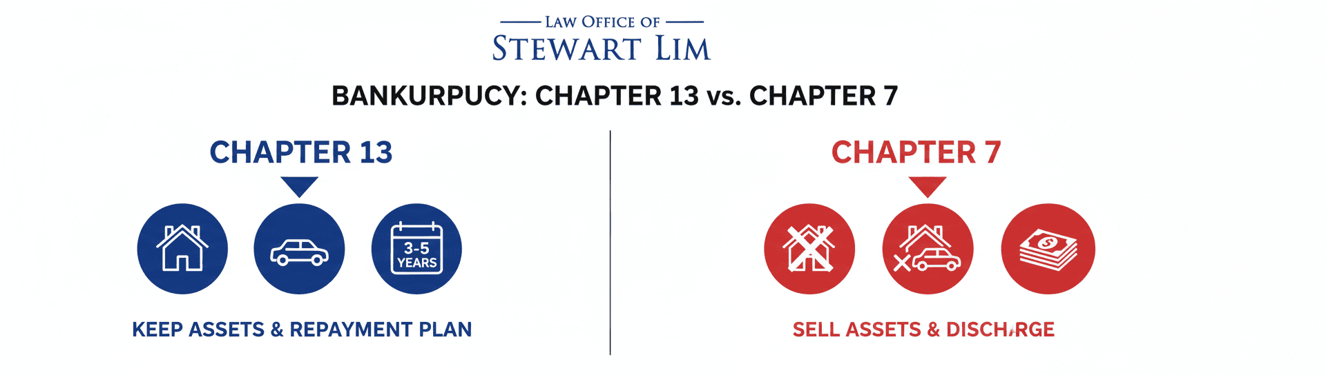 Bankruptcy Chapter 13 vs Chapter 7